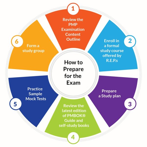 Comprehensive Pre-Medical Preparation Program